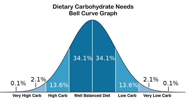 Dietary Carbohydrate Needs Graph