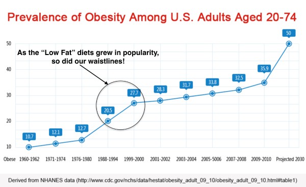 Obesity Statistics Chart